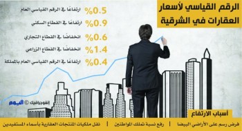 0.5 % ارتفاعا في الرقم القياسي لأسعار العقارات بالشرقية