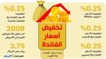 3 دول خليجية تلتزم بخفض الفائدة.. وتوقعات بضبط مستويات التضخم والكفاءة المالية