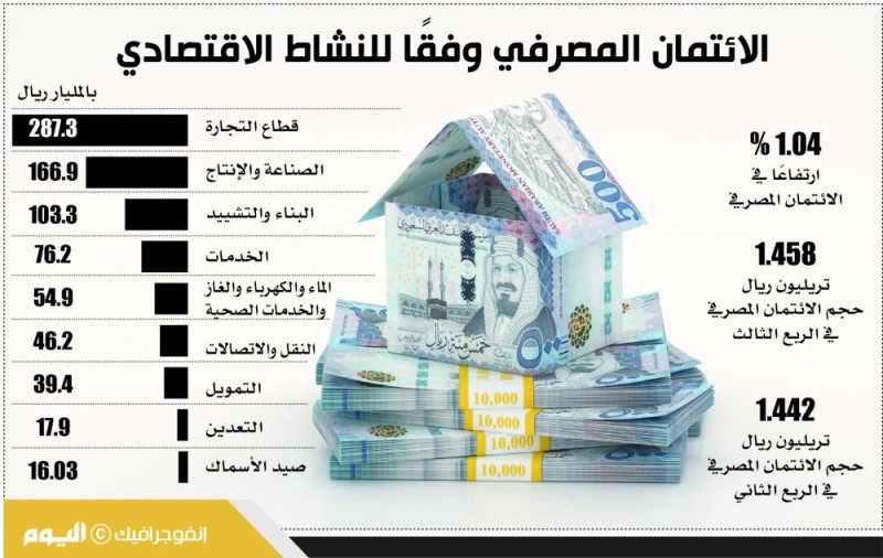 ارتفاع حجم الائتمان المصرفي لـ 1.46 تريليون في 3 أشهر