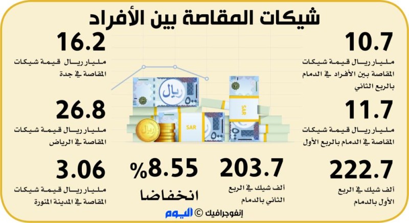 10.7 مليار قيمة شيكات المقاصة بين الأفراد في الدمام