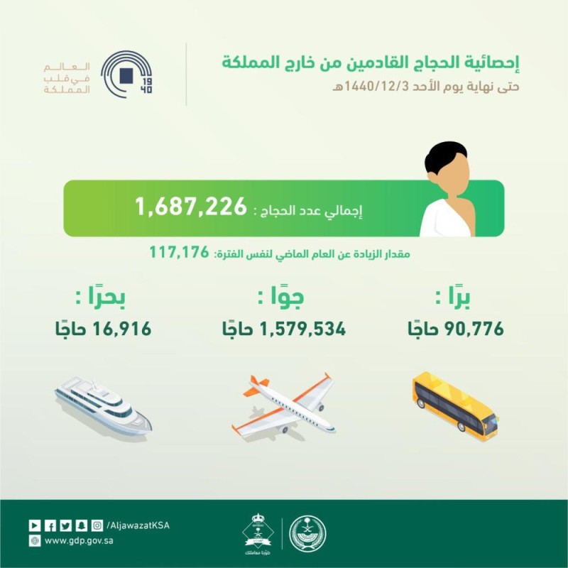 وصول 1.6 مليون حاج عبر جميع المنافذ 
