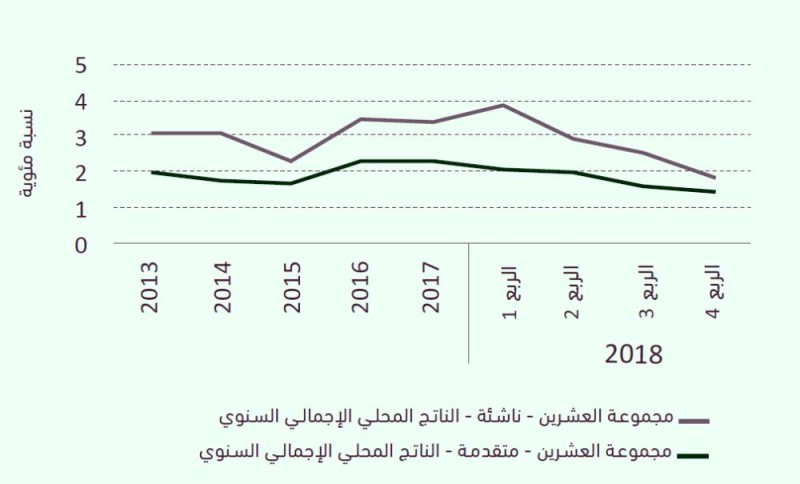 «ساما» : الاقتصاد يسجل معدل نمو 2.2%
