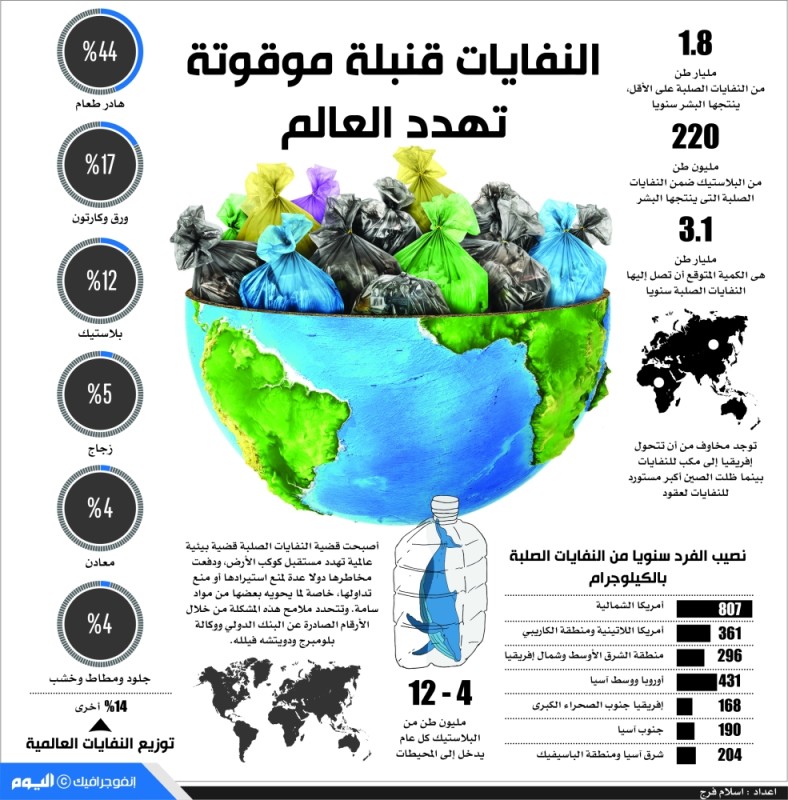 النفايات قنبلة موقوتة تهدد العالم
