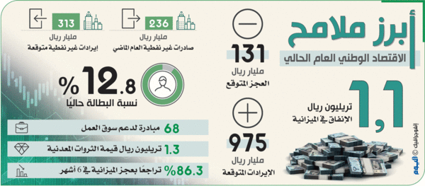 «ساما»: السياسات التوسعية والنفط يرفعان معدلات النمو لـ2.2 %