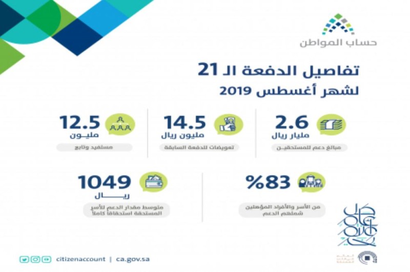 'حساب المواطن' يودع 2.6 مليار ريال لدفعة أغسطس