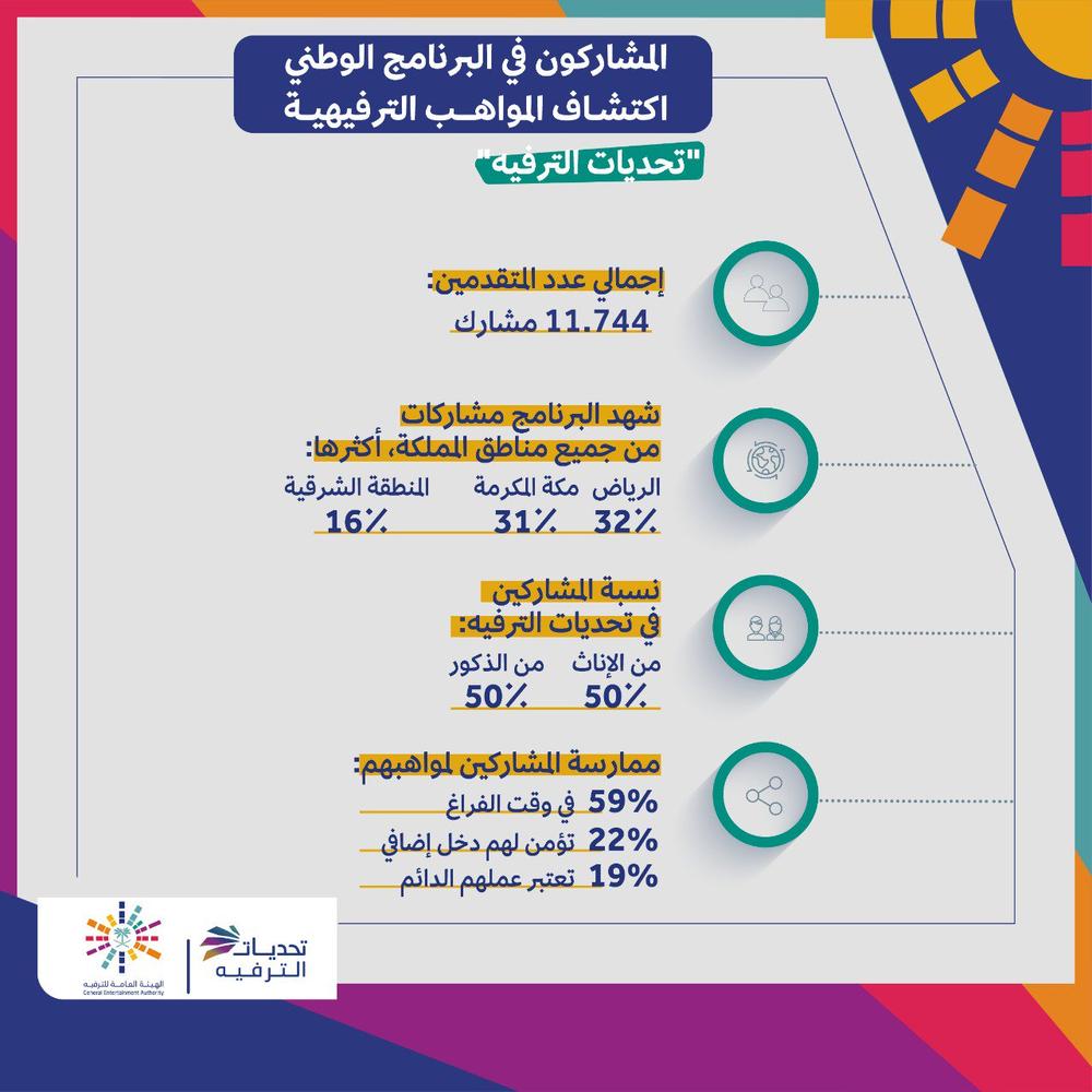 الشابات ينافسن بقوة في «تحديات الترفيه»