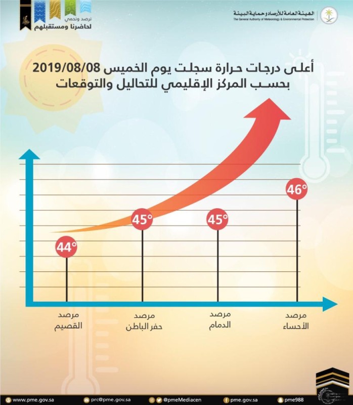 الأعلى بالمملكة .. حرارة الأحساء تسجل 46 درجة