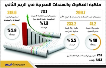 الصكوك والسندات ترتفع لـ318.6 مليار ريال في السوق المالية