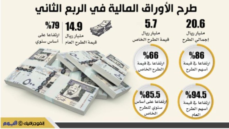 ارتفاع قيمة طرح الأوراق المالية لـ20.6 مليار ريال