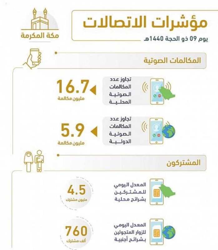 «الاتصالات» : 22.6 مليون مكالمة في مكة خلال 24 ساعة