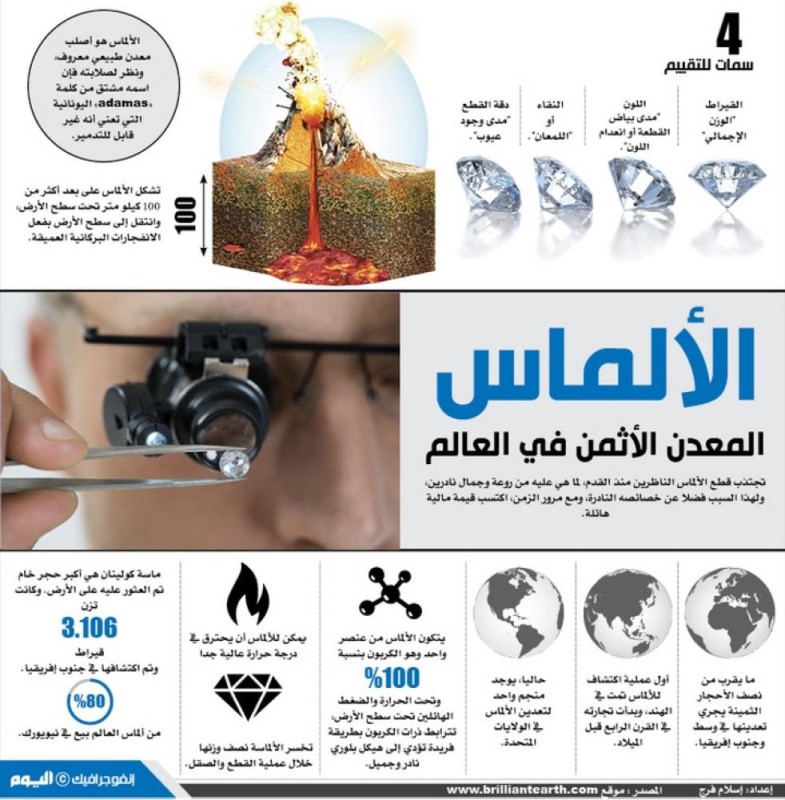 الألماس .. المعدن الأثمن في العالم