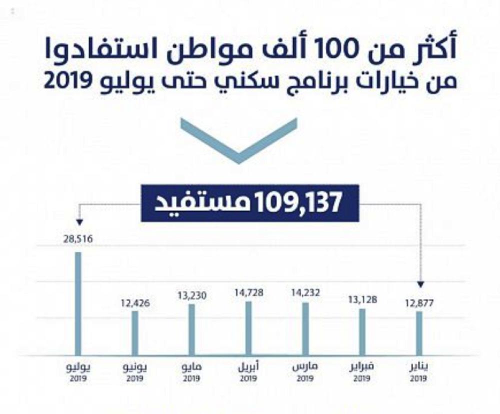 109 آلاف أسرة سعودية استفادت من «سكني»