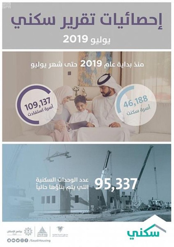 'سكني' : 71 ألف شهادة إعفاء من ضريبة المسكن الأول