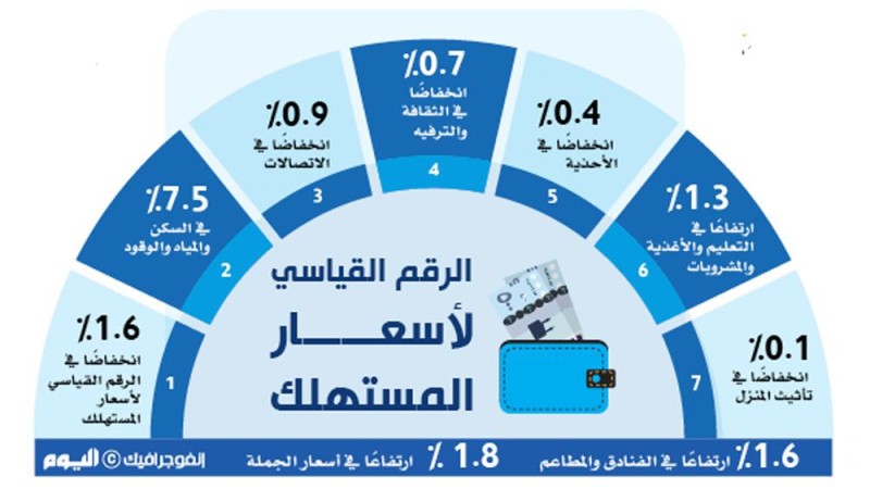 «ساما»: 1.6 % انخفاضا في الرقم القياسي لأسعار المستهلك