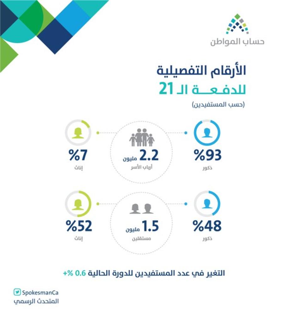 حساب المواطن : 3.7 مليون مستفيد في دفعة أغسطس