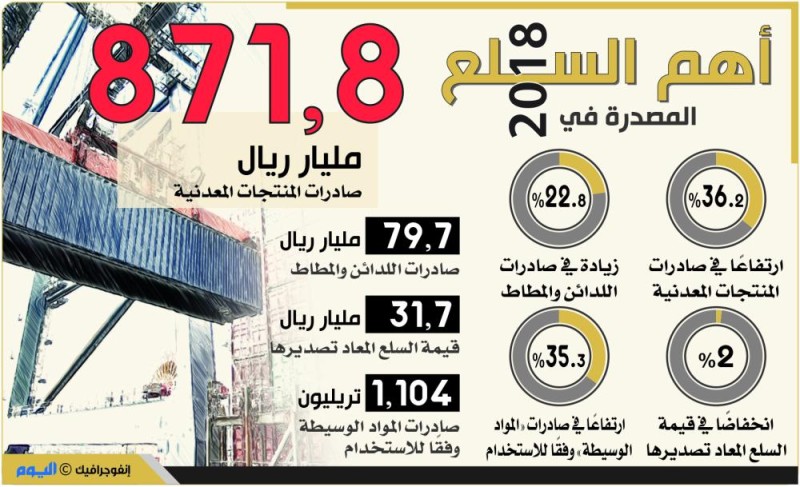 871.8 مليار ريال صادرات المنتجات المعدنية خلال عام
