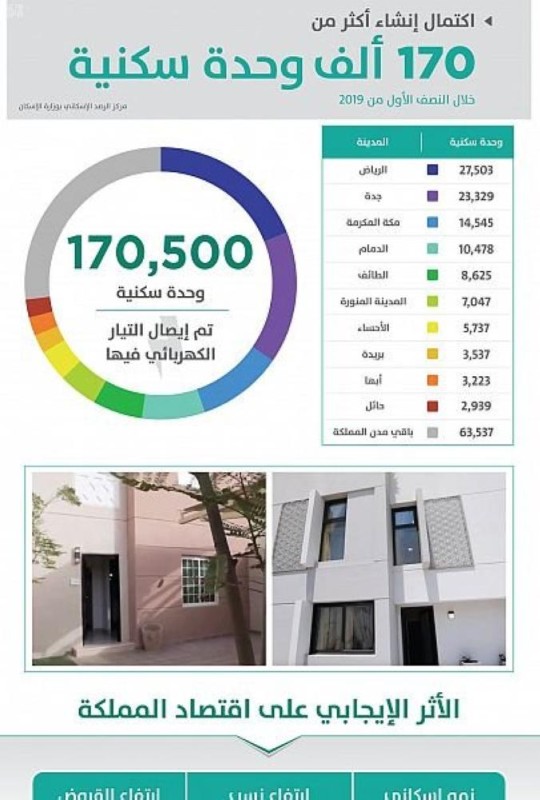 توصيل الكهرباء إلى 170 ألف وحدة سكنية