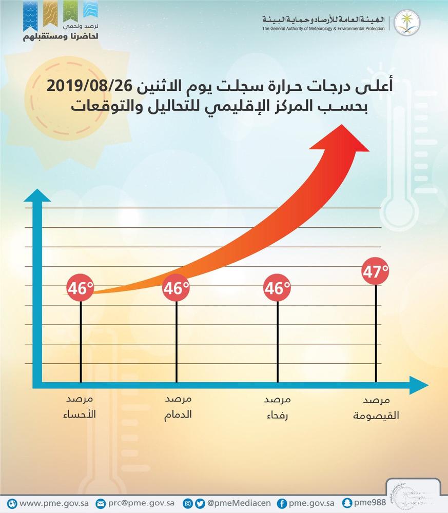 «القيصومة» الأعلى حرارة بالمملكة اليوم