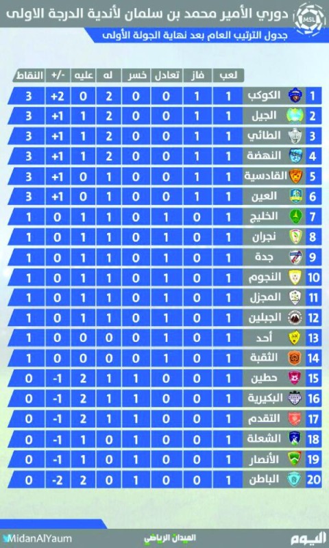 الباطن يستضيف النهضة في «قمة شرقاوية»