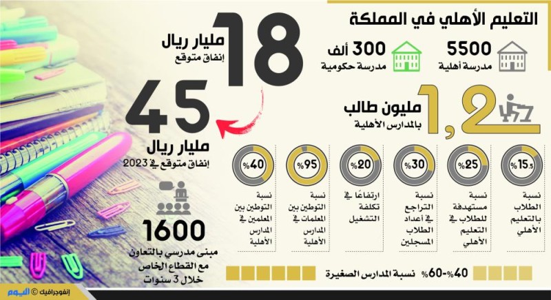 18 مليار ريال حجم إنفاق الأسر بالمملكة على التعليم الأهلي