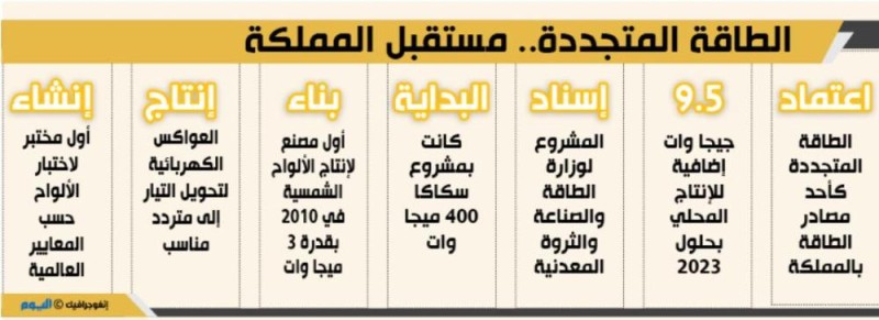 9.5 جيجاوات «طاقة متجددة» إضافية ضمن رؤية 2030