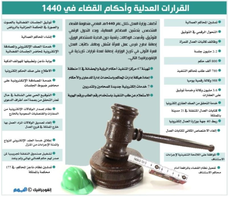 القرارات العدلية وأحكام القضاء في 1440