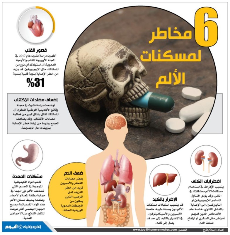 6 مخاطر لمسكنات الألم