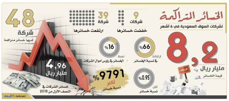 8.2 مليار ريال خسائر متراكمة لشركات السوق السعودية