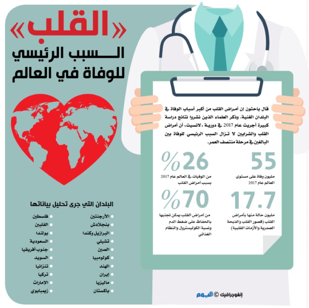 'القلب' السبب الرئيسي للوفاة في العالم
