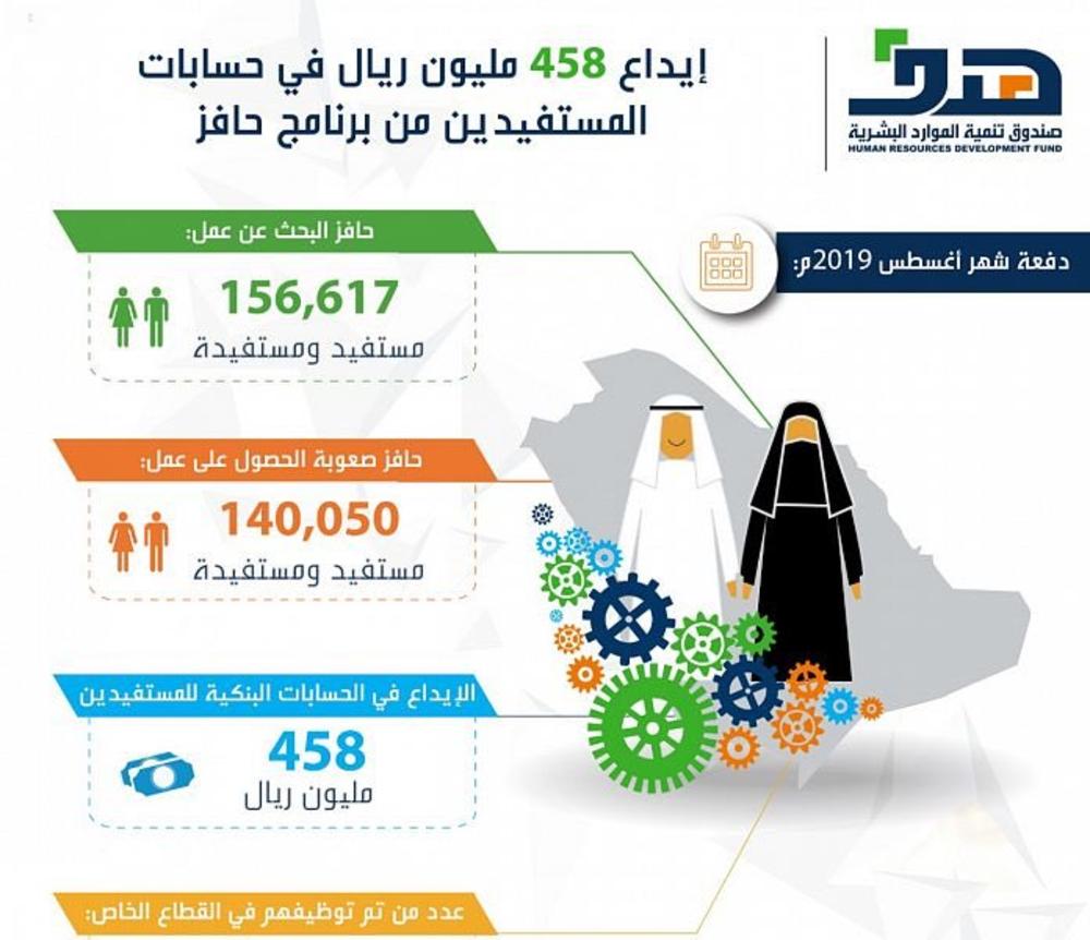 458 مليون ريال في حسابات مستفيدي 'حافز'
