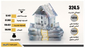 ارتفاع مشتريات المصارف من النقد الأجنبي لـ 324.5 مليار ريال