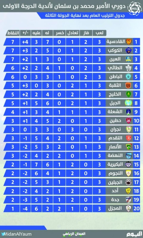 القادسية والكوكب.. «قمة الصدارة»