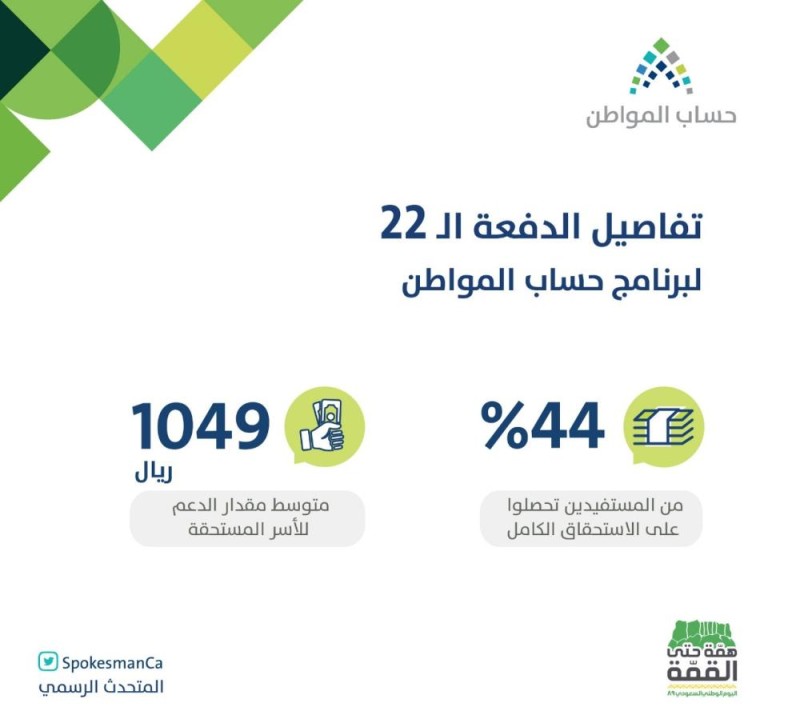 حساب المواطن يودع 2.6 مليار ريال لمستفيدي دفعة ديسمبر