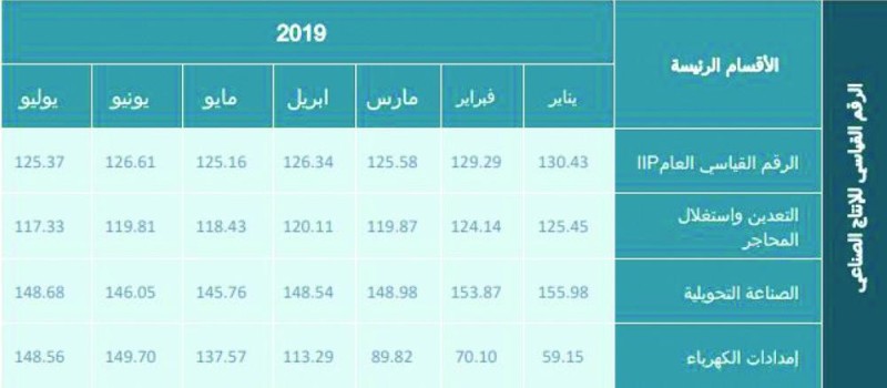 1.8 % ارتفاعا في الصناعات التحويلية خلال يوليو الماضي
