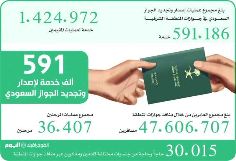 جوازات الشرقية تنجز 49 مليون عملية في عام