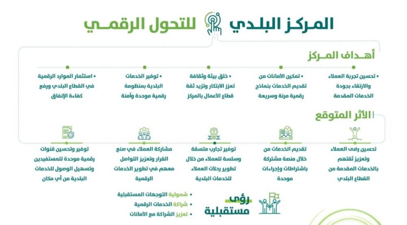 قرار بإنشاء المركز البلدي للتحول الرقمي