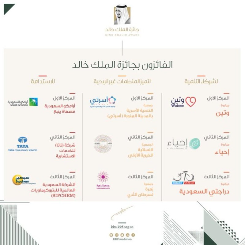 الاعلان عن الفائزين بجائزة مؤسسة الملك خالد