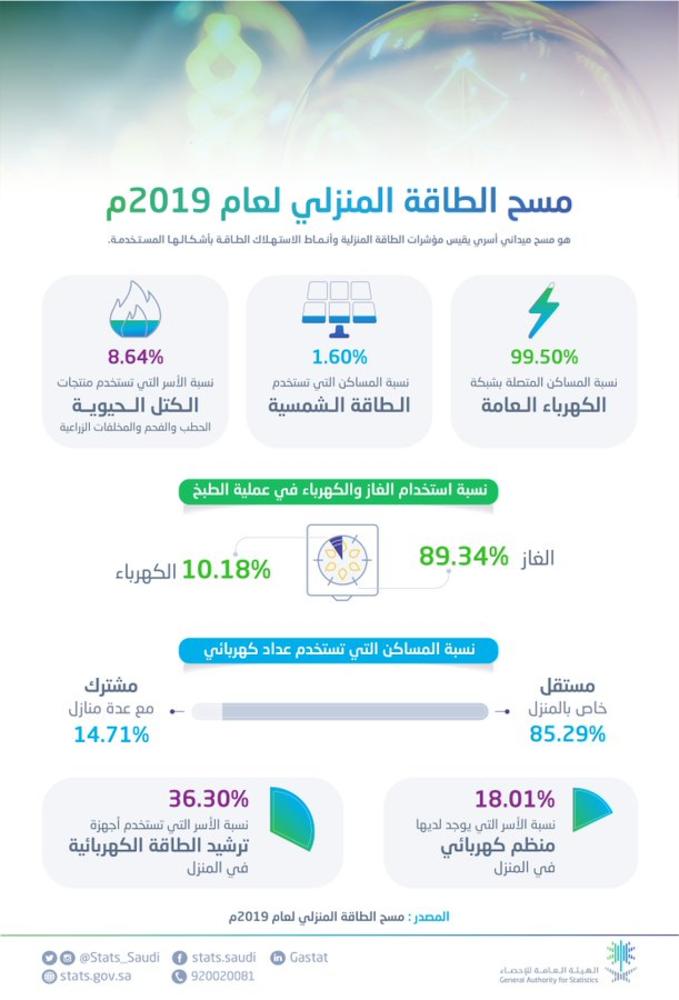 الإحصاء : 1.6% من الأسر تستخدم الطاقة الشمسية