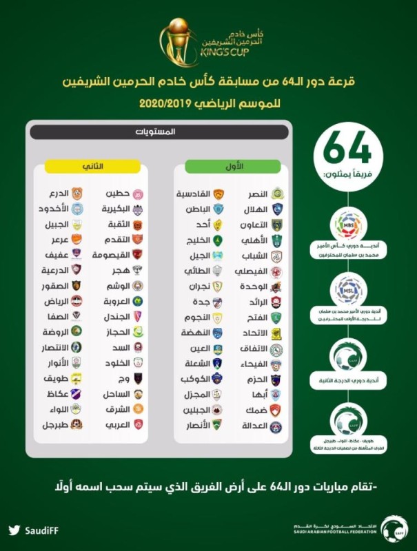قرعة الدور 64 لكأس الملك تُسحب الاثنين