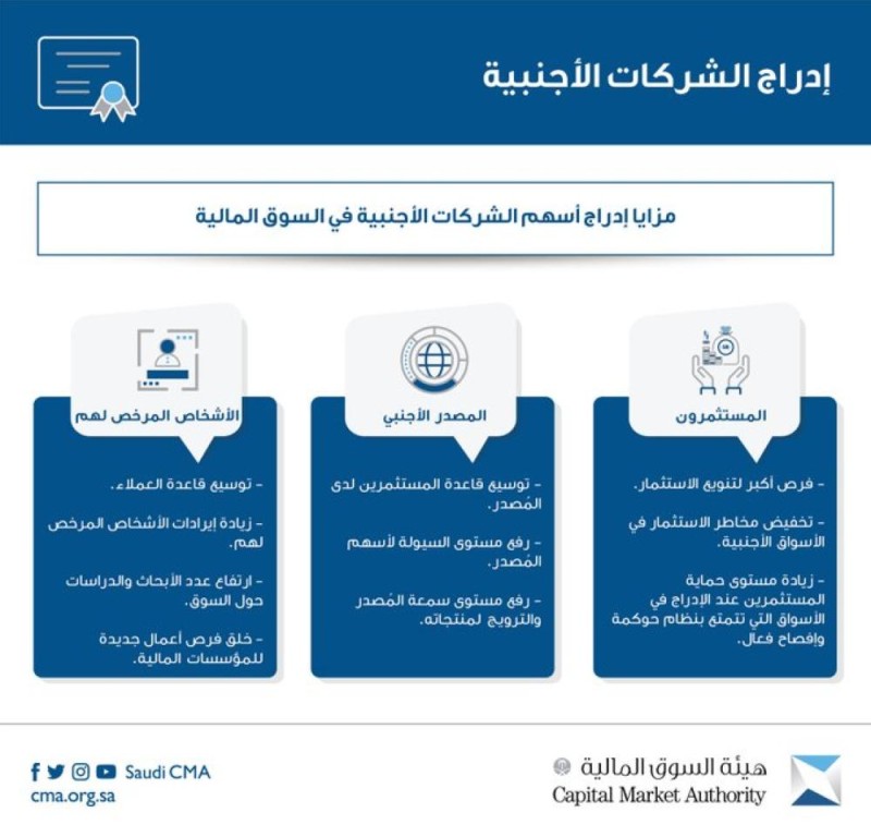 السماح للشركات الأجنبية بإدراج أسهمها في السوق المحلية