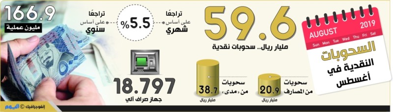 59.6 مليار.. سحوبات نقدية من «الصراف الآلي» في أغسطس