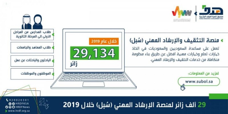 هدف : 29 ألف زائر لمنصة الإرشاد المهني ' سُبل '