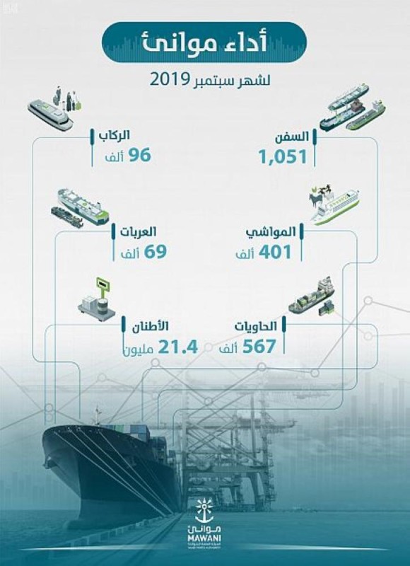 مناولة 21.4 مليون طن بضائع بـ «الموانىء» خلال « سبتمبر»