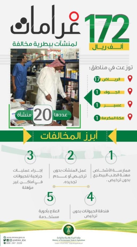«البيئة» تغرم 20 منشأة 172 ألف ريال      