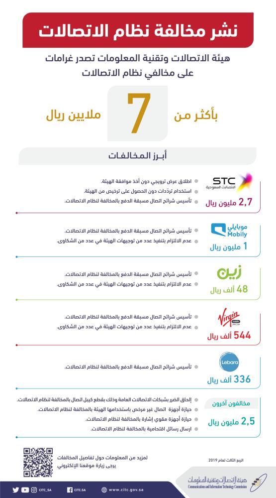 7 ملايين ريال غرامة لشركات خالفت نظام الاتصالات