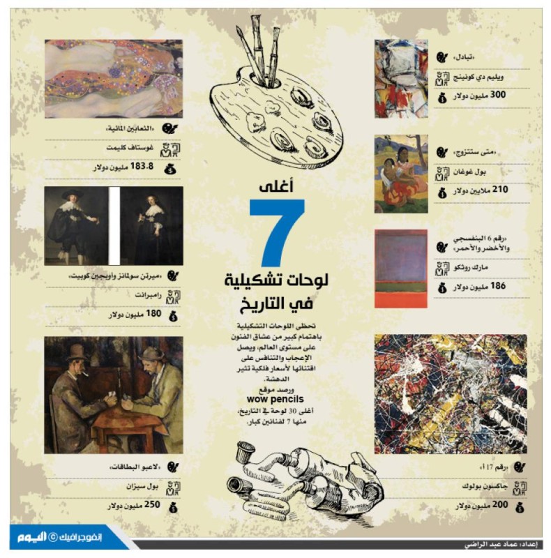 أغلى 7 لوحات تشكيلية في التاريخ