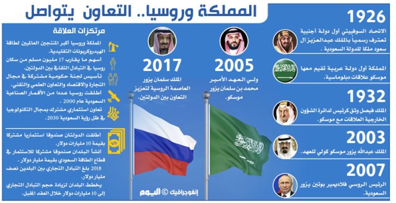 زيارة بوتين تعيد رسم خارطة العلاقات الروسية العربية