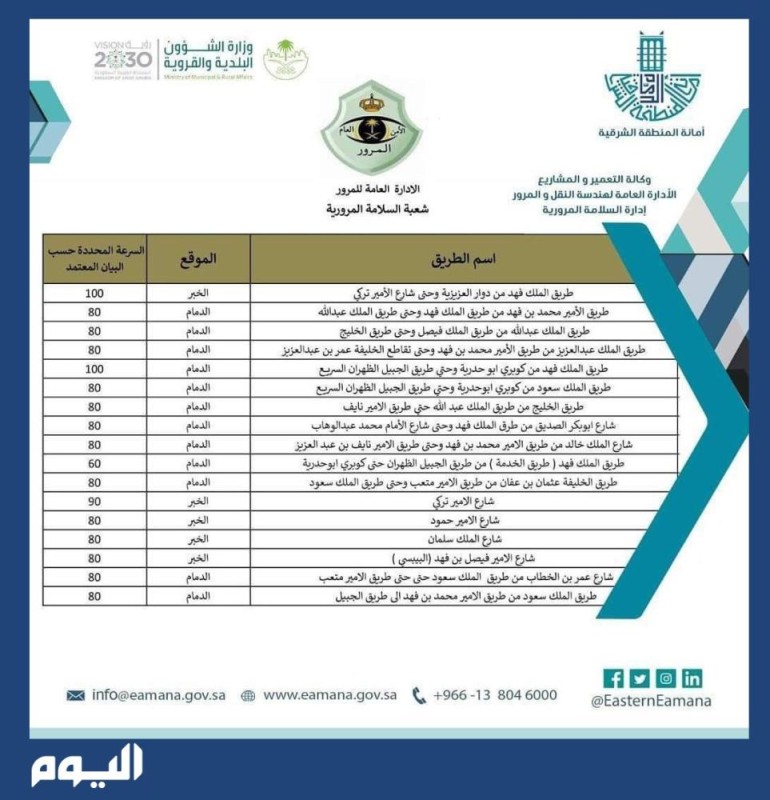حاضرة الدمام.. تعرف على السرعات بـ 17 طريقًا