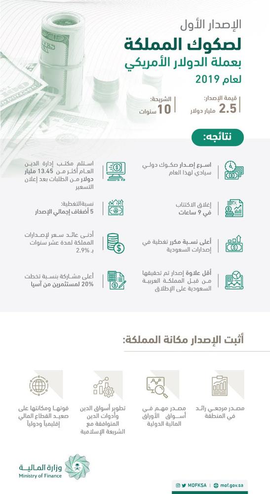 'المالية' : إقفال طرح برنامج الصكوك بالدولار الأمريكي