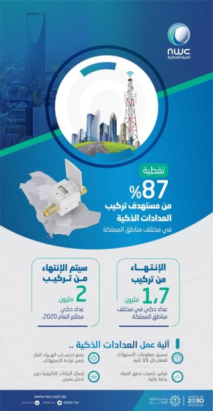  تركيب 1,7 مليون عداد ذكي بالمملكة حتى «سبتمبر» الماضي